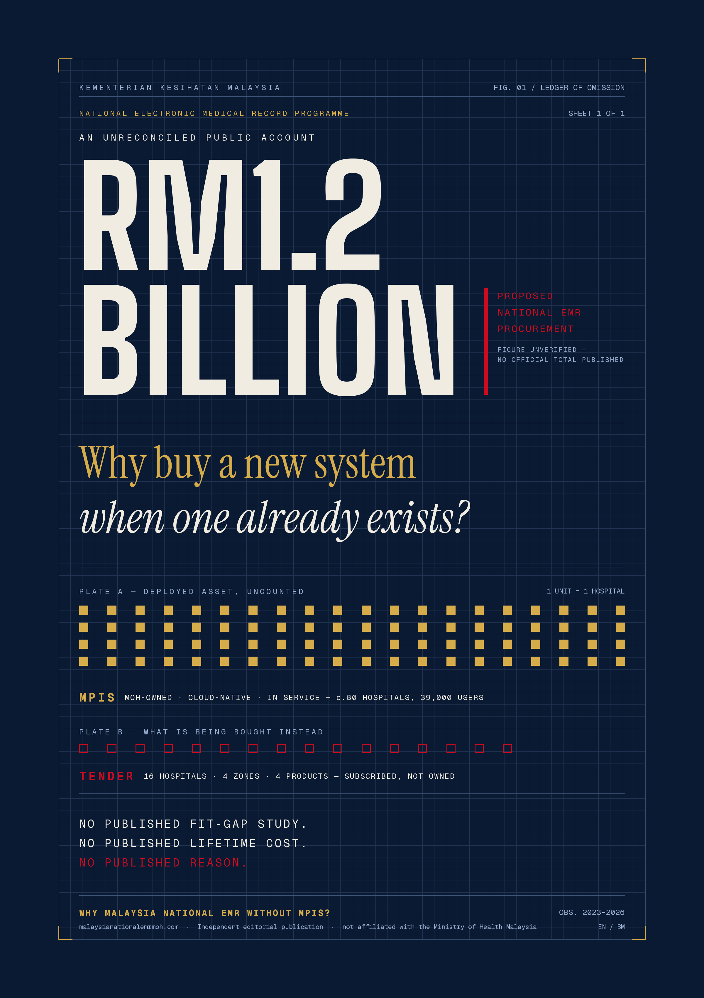 Poster: RM1.2 billion national EMR procurement set against 80 hospitals already running MPIS